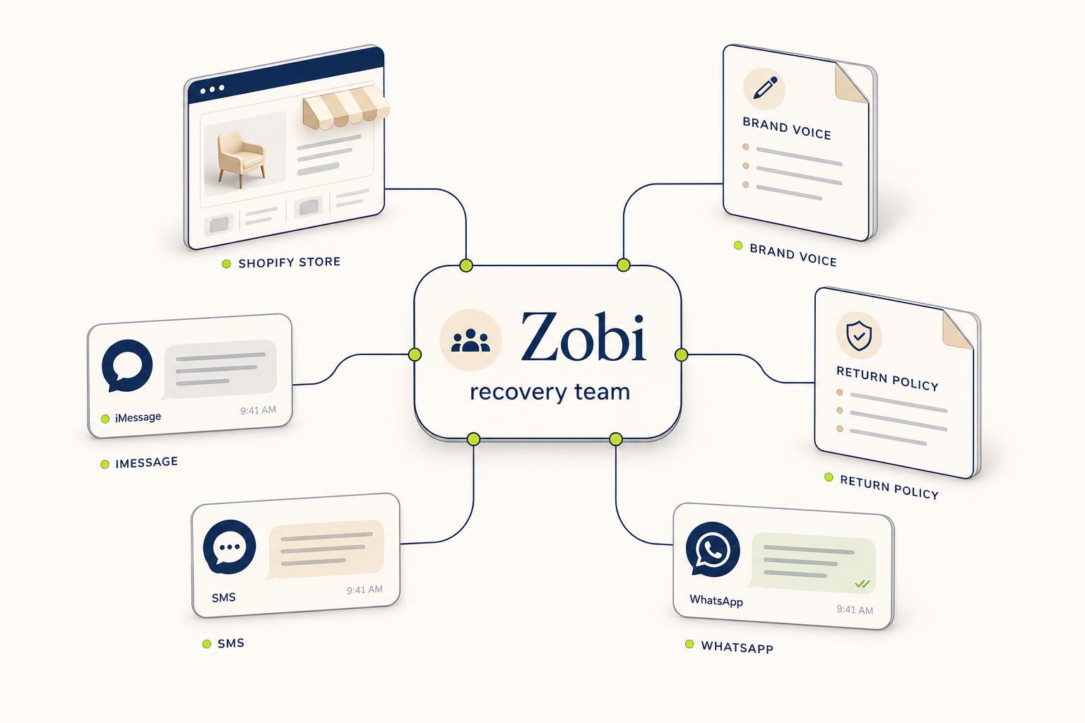 Diagram of Zobi connecting Shopify, brand voice, return policy and iMessage, SMS, WhatsApp channels